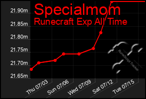 Total Graph of Specialmom