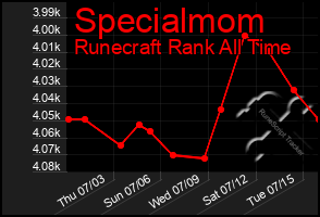 Total Graph of Specialmom