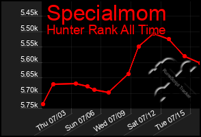 Total Graph of Specialmom