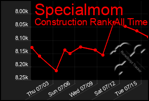 Total Graph of Specialmom