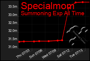 Total Graph of Specialmom