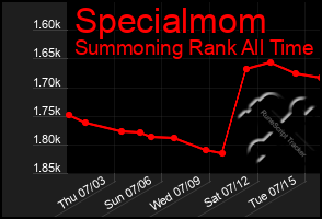 Total Graph of Specialmom