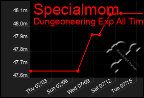 Total Graph of Specialmom