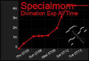 Total Graph of Specialmom