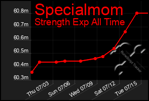 Total Graph of Specialmom