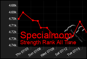 Total Graph of Specialmom