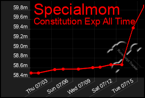 Total Graph of Specialmom