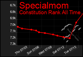 Total Graph of Specialmom