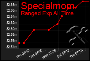 Total Graph of Specialmom