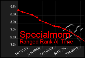 Total Graph of Specialmom