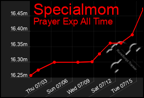 Total Graph of Specialmom