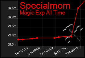 Total Graph of Specialmom