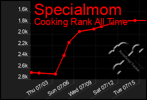 Total Graph of Specialmom