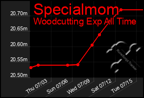 Total Graph of Specialmom