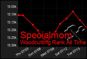 Total Graph of Specialmom