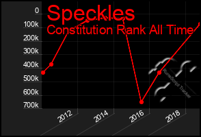 Total Graph of Speckles