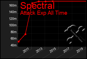 Total Graph of Spectral