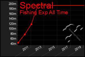 Total Graph of Spectral