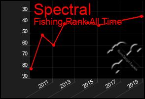 Total Graph of Spectral