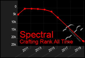 Total Graph of Spectral