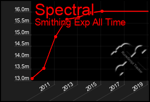 Total Graph of Spectral