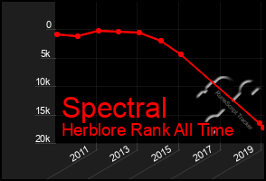 Total Graph of Spectral