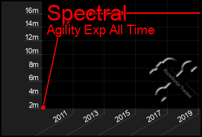 Total Graph of Spectral