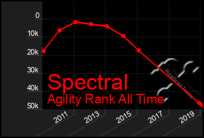 Total Graph of Spectral