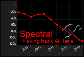 Total Graph of Spectral