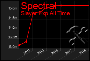 Total Graph of Spectral