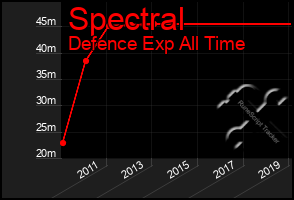 Total Graph of Spectral