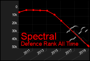 Total Graph of Spectral