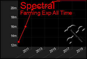 Total Graph of Spectral