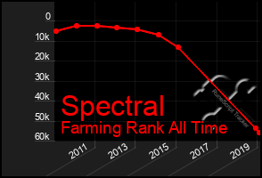 Total Graph of Spectral