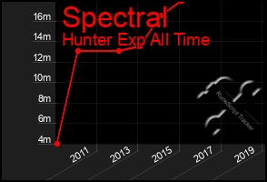 Total Graph of Spectral