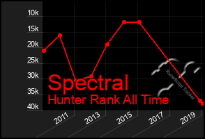 Total Graph of Spectral