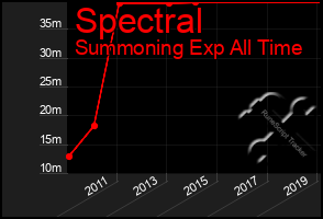 Total Graph of Spectral