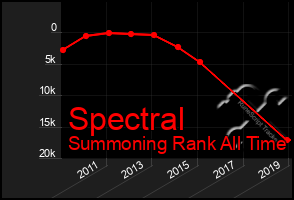 Total Graph of Spectral