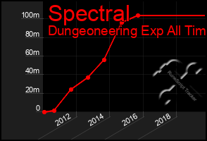 Total Graph of Spectral