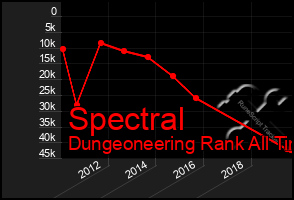 Total Graph of Spectral