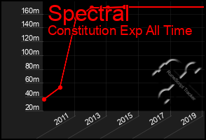 Total Graph of Spectral