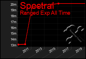 Total Graph of Spectral