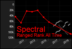 Total Graph of Spectral