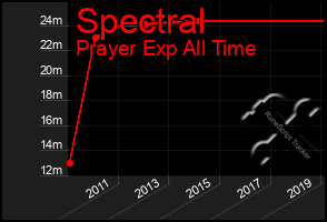 Total Graph of Spectral