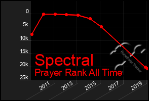 Total Graph of Spectral