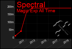 Total Graph of Spectral