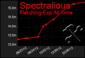 Total Graph of Spectralious