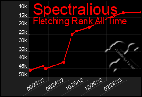 Total Graph of Spectralious