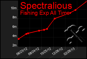 Total Graph of Spectralious