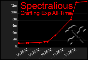 Total Graph of Spectralious